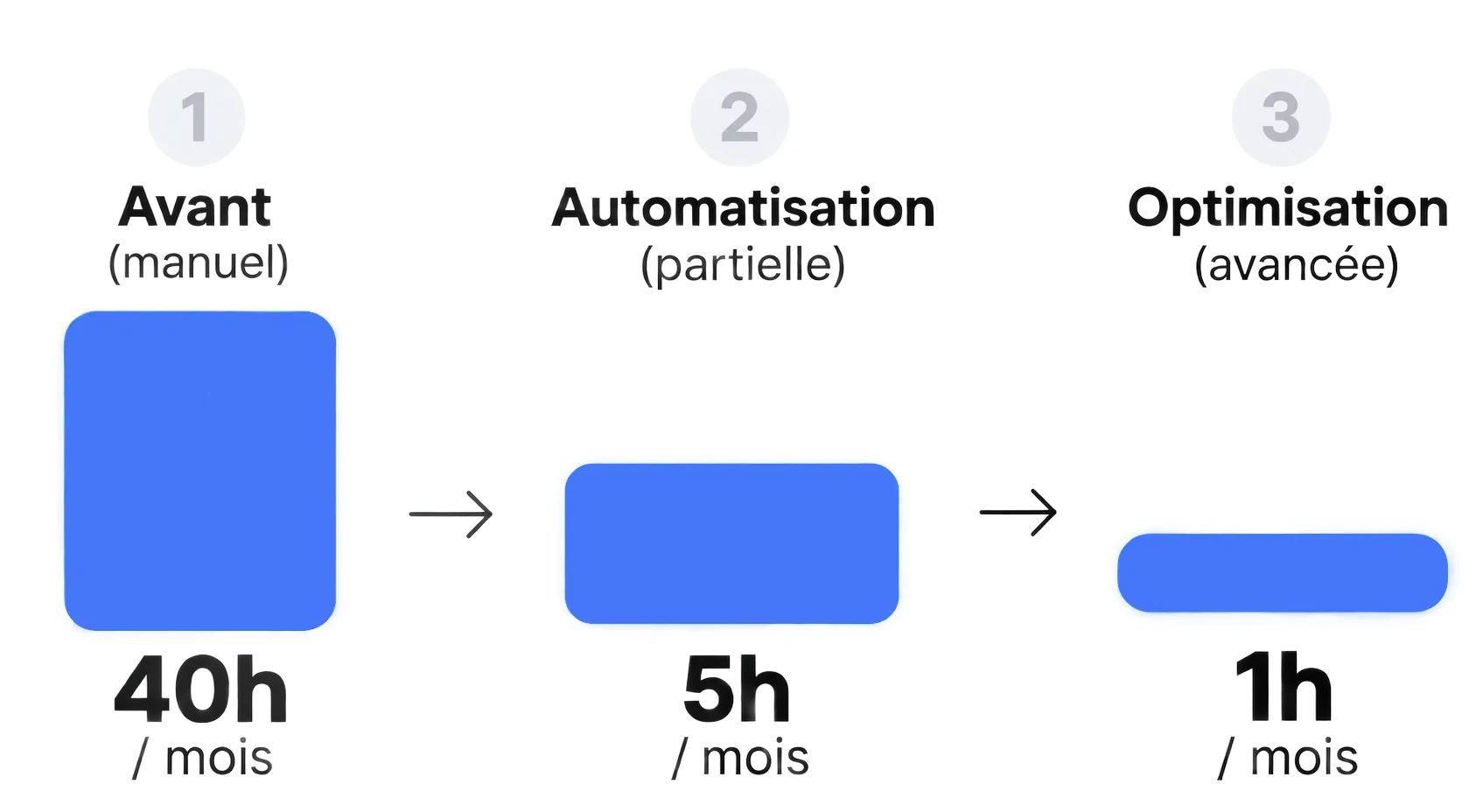 Gains de temps